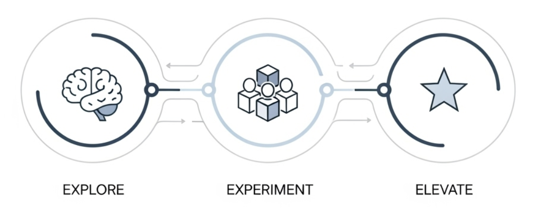 Immersive Cycle Learning Framework (ICLF)